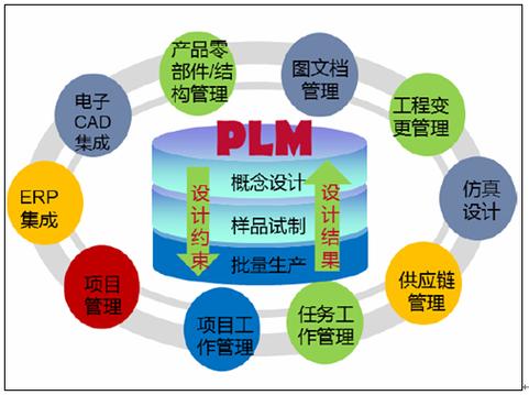 lifecycle management,产品生命周期管理)是以产品为中心,以应用软件